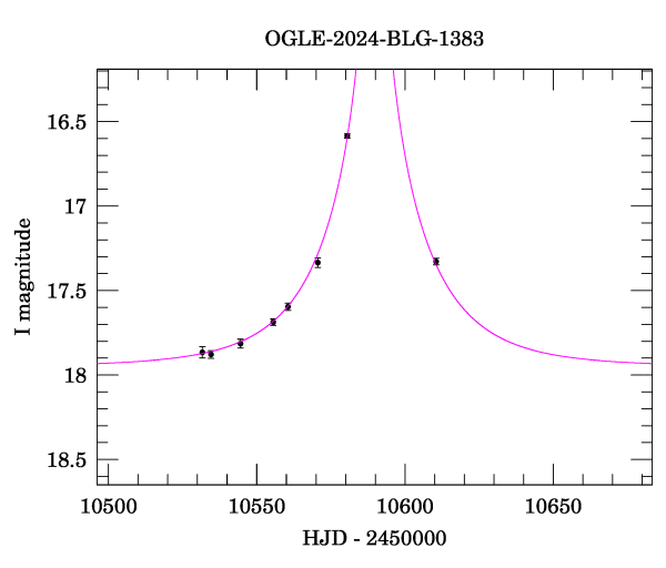 Event light curve
