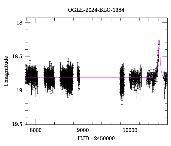 Light curve