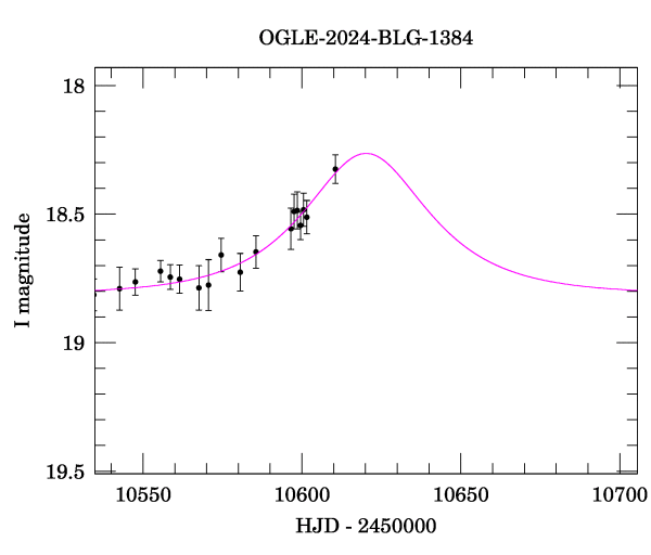 Event light curve