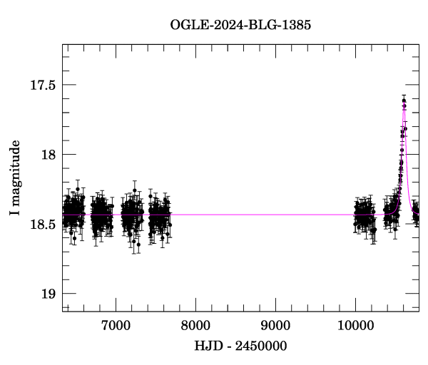 Light curve
