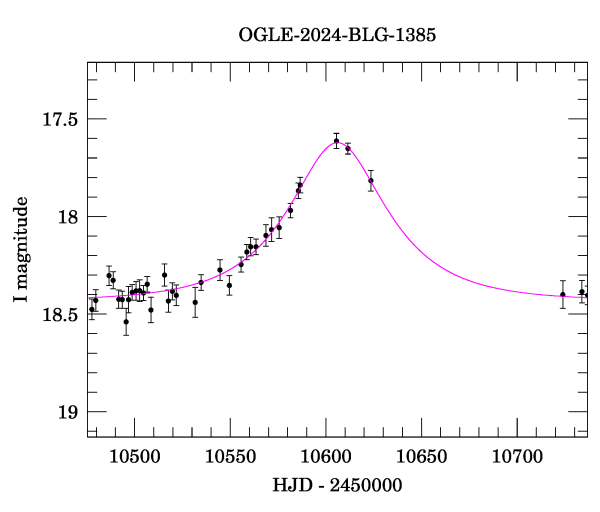 Event light curve