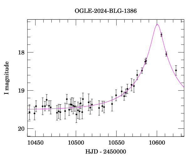 Event light curve