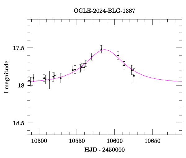 Event light curve