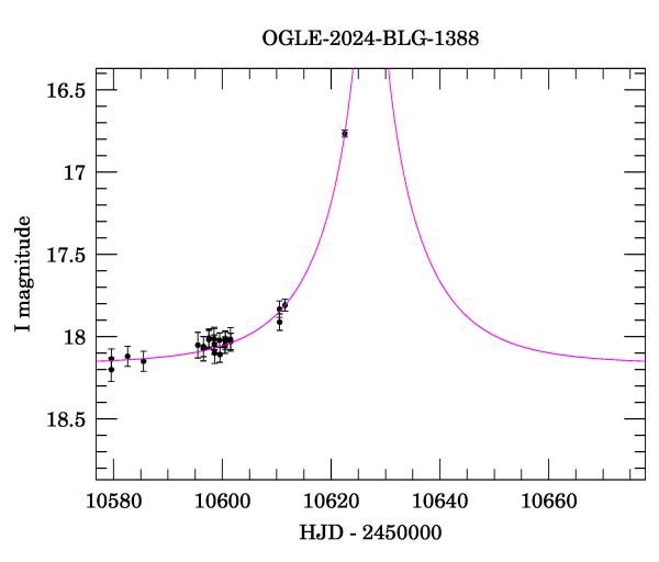 Event light curve