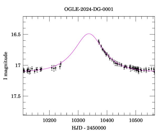 Event light curve