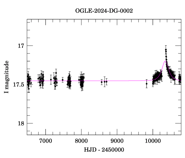 Light curve