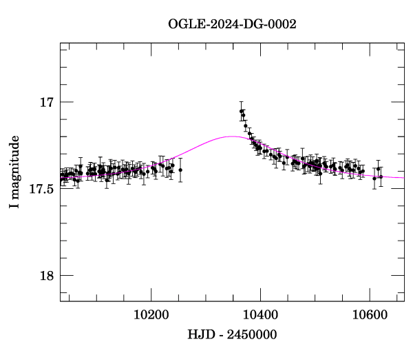 Event light curve