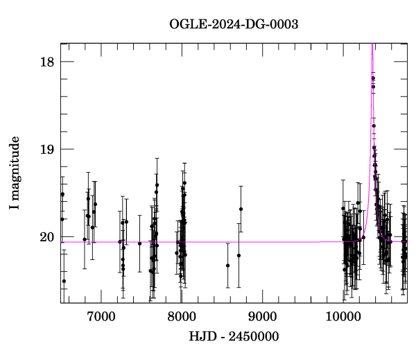 Light curve
