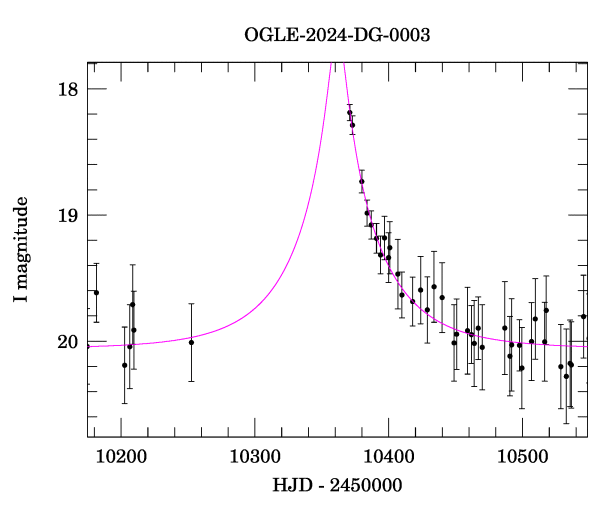 Event light curve