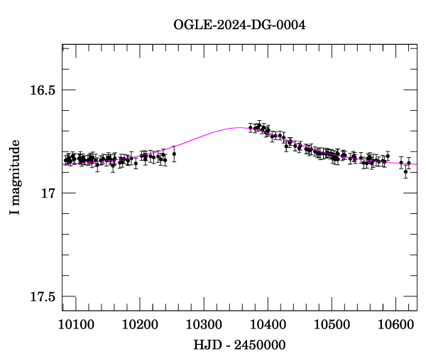 Event light curve