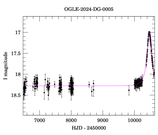 Light curve