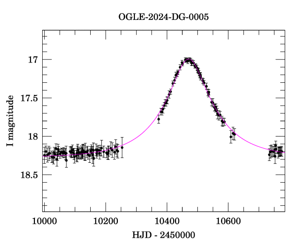 Event light curve