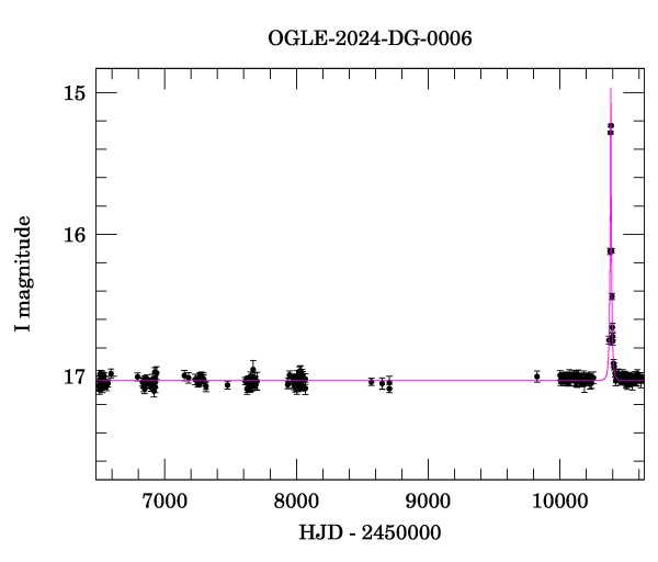 Light curve