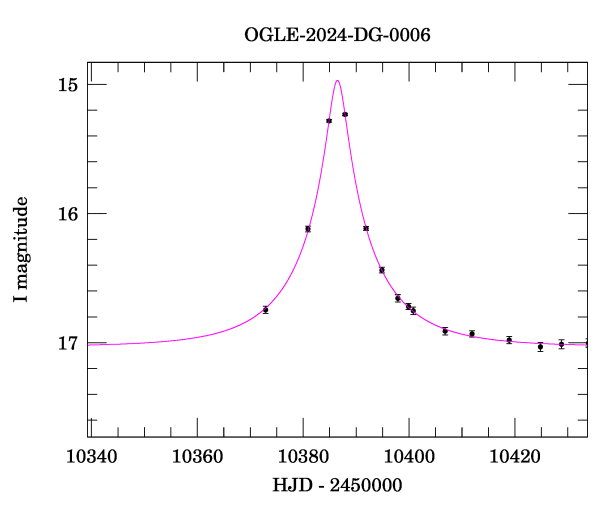 Event light curve