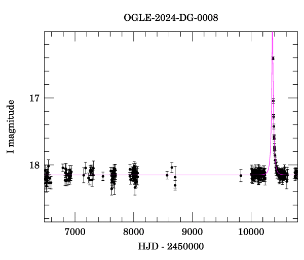 Light curve