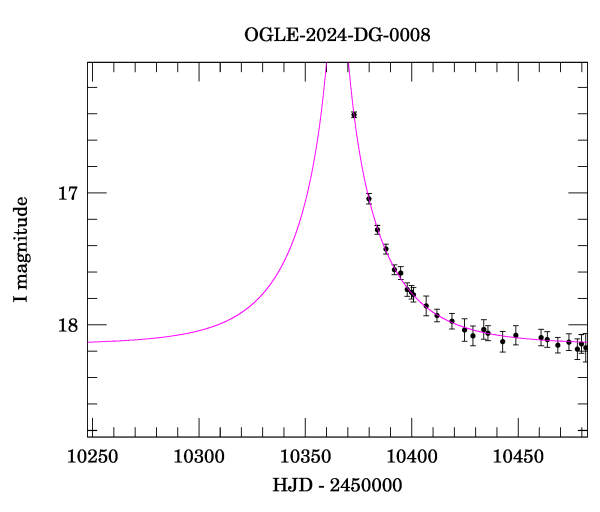 Event light curve
