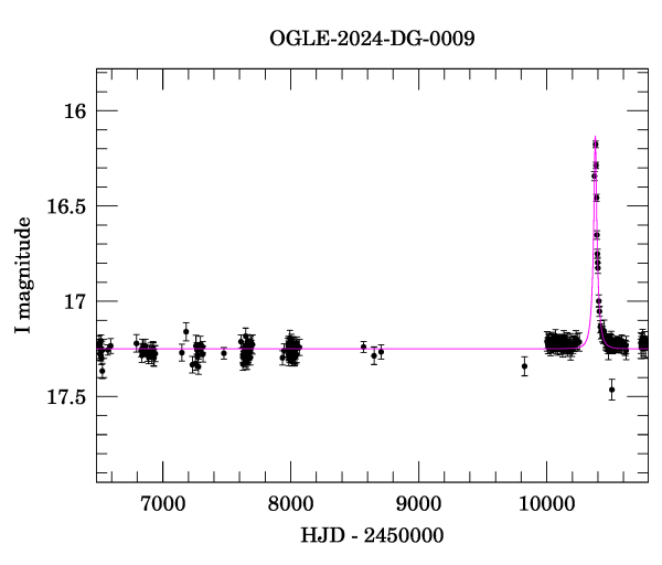 Light curve