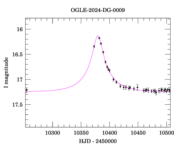 Event light curve