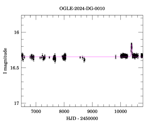 Light curve