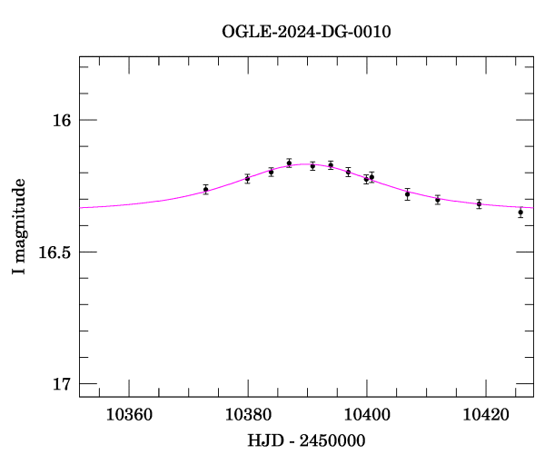 Event light curve