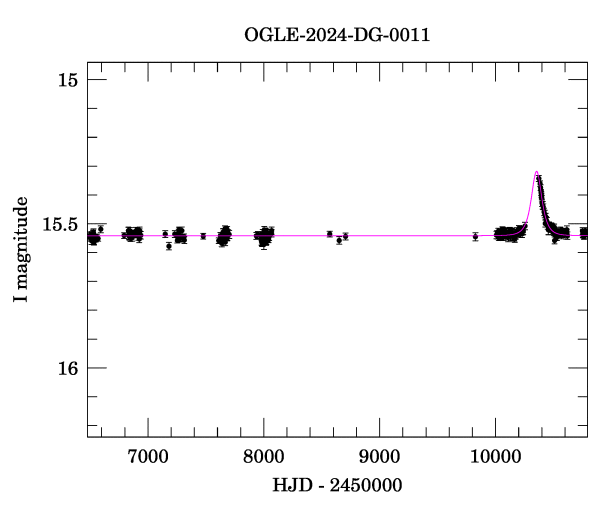 Light curve