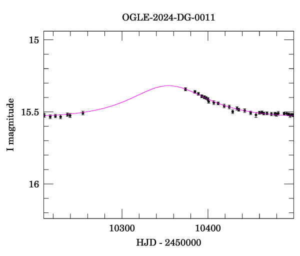 Event light curve