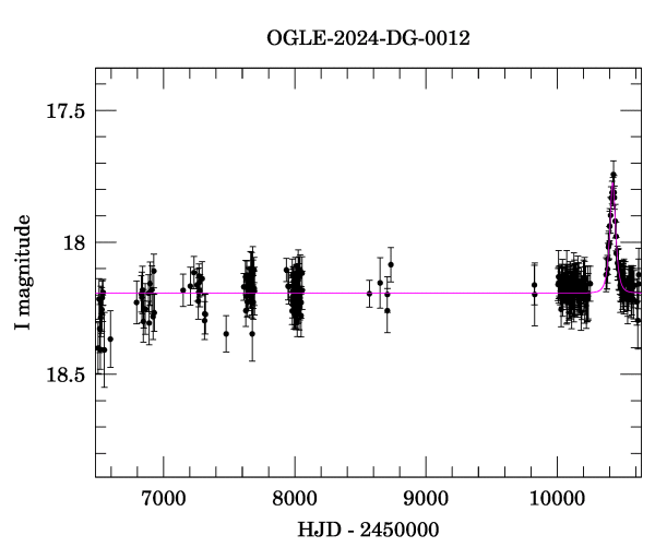 Light curve