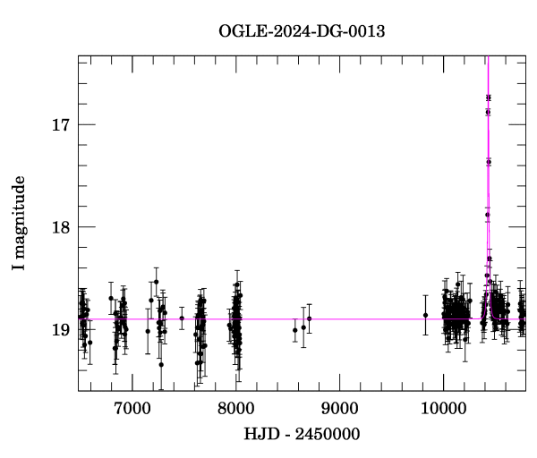 Light curve