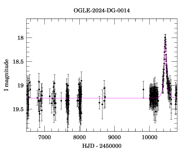 Light curve