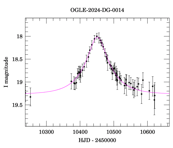 Event light curve
