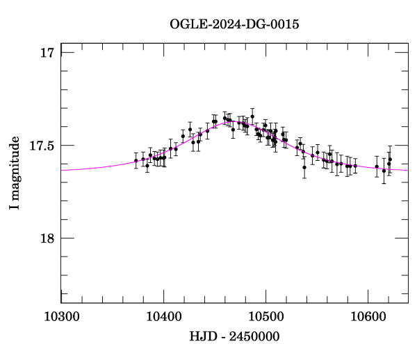 Event light curve
