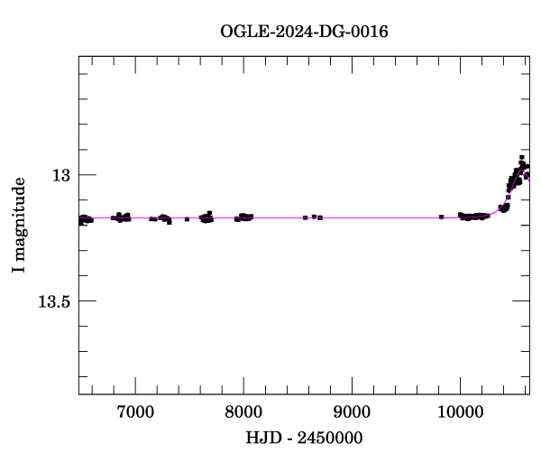 Light curve