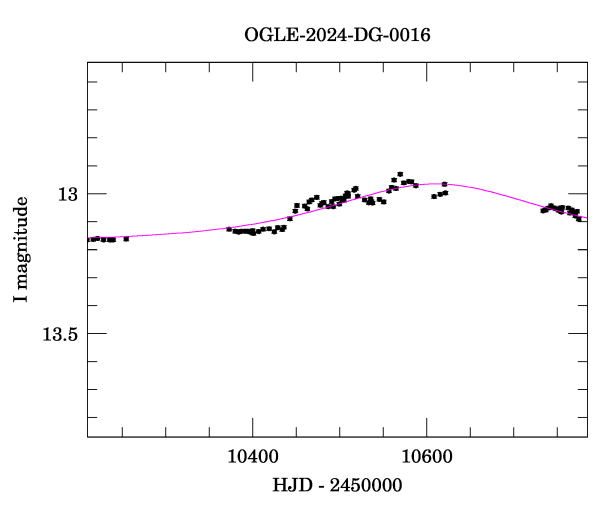 Event light curve