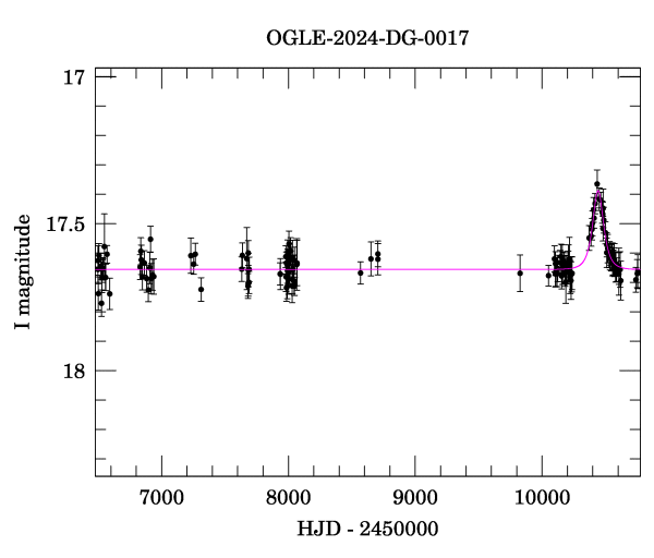 Light curve