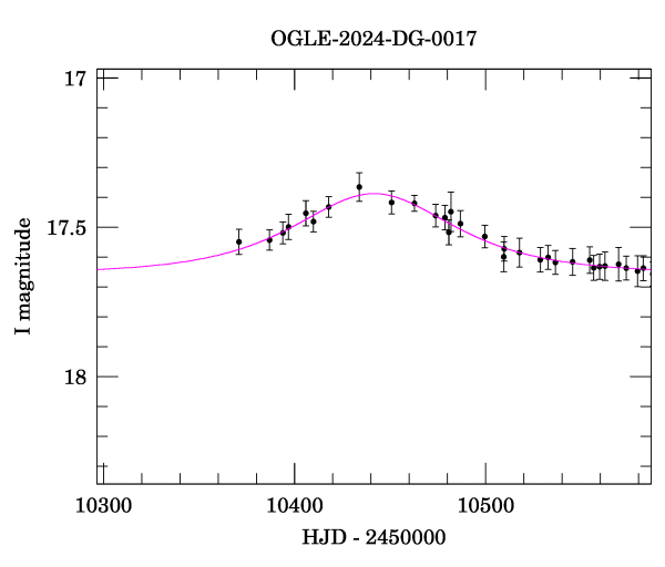 Event light curve