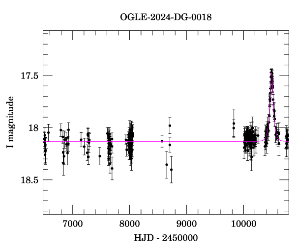 Light curve