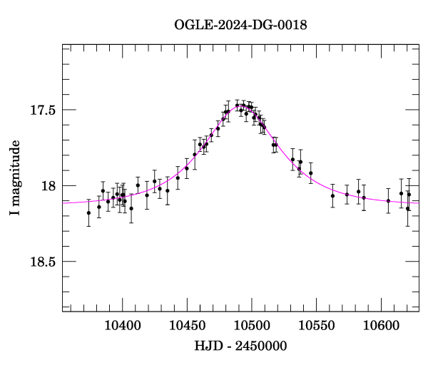 Event light curve
