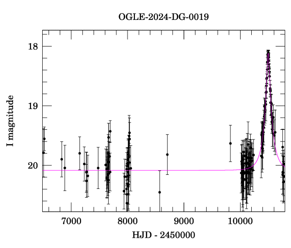 Light curve