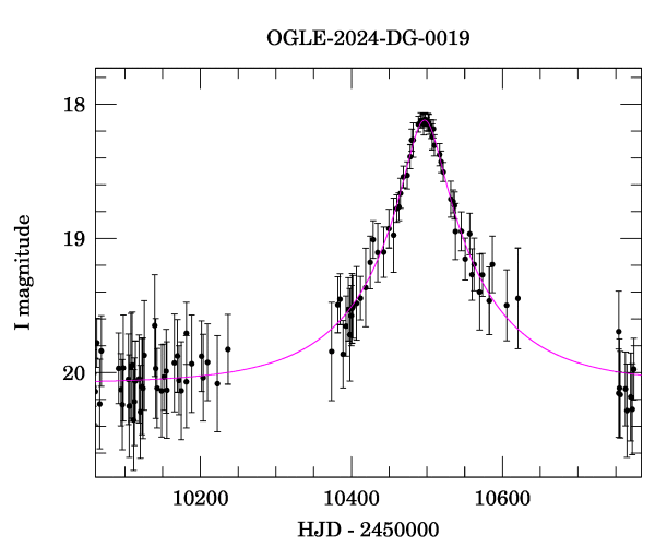 Event light curve