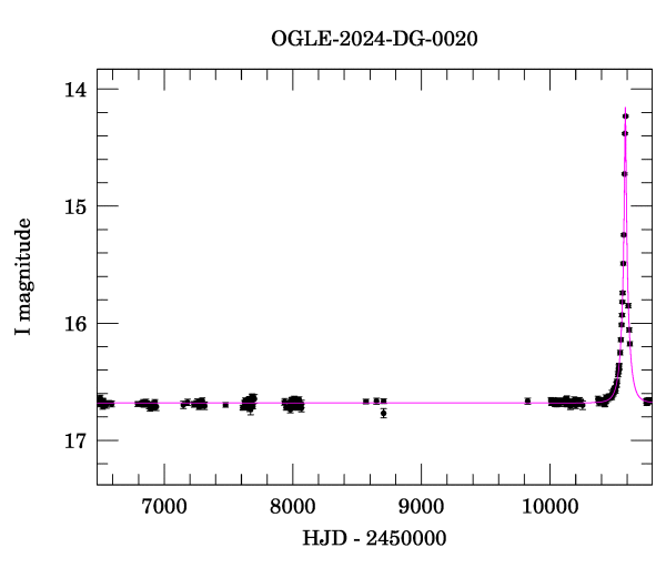 Light curve