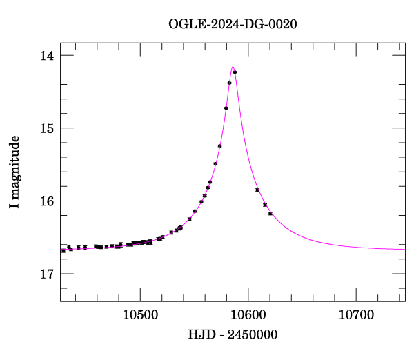 Event light curve