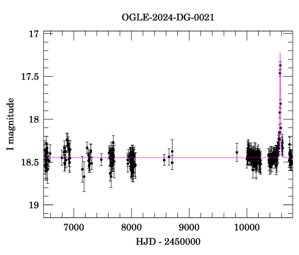 Light curve