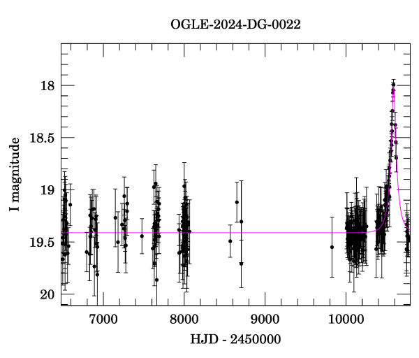 Light curve