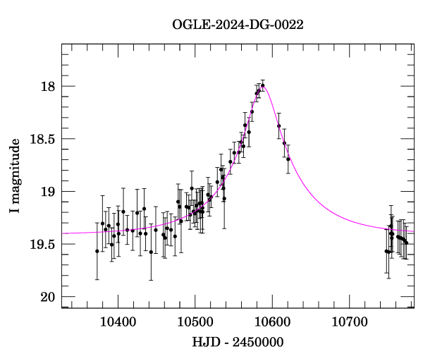 Event light curve