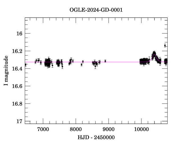 Light curve