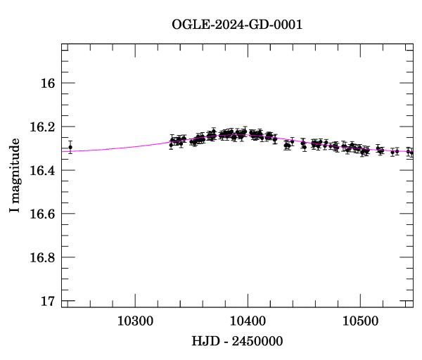 Event light curve
