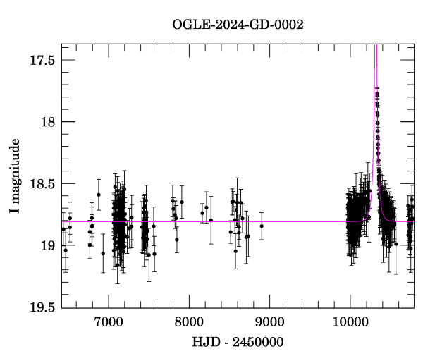 Light curve