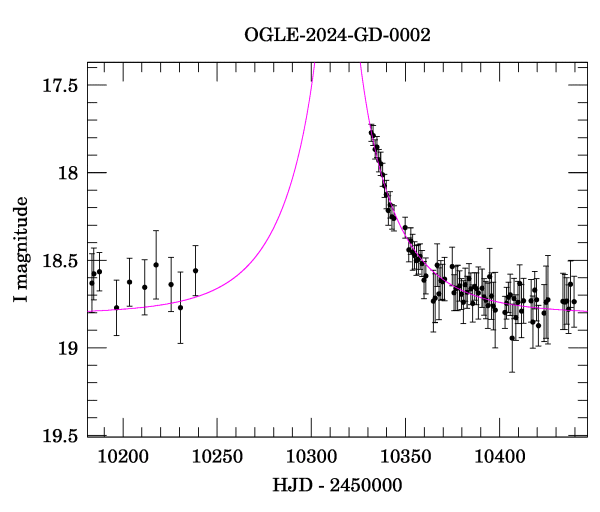 Event light curve