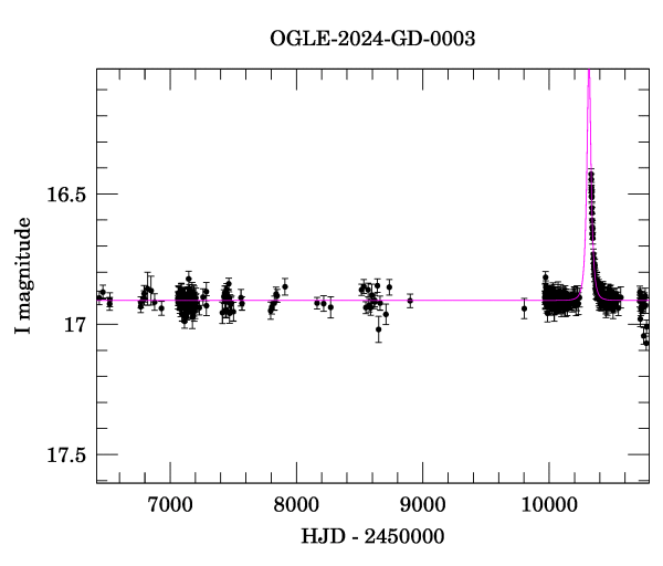 Light curve