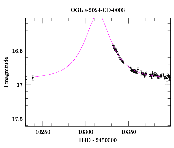 Event light curve